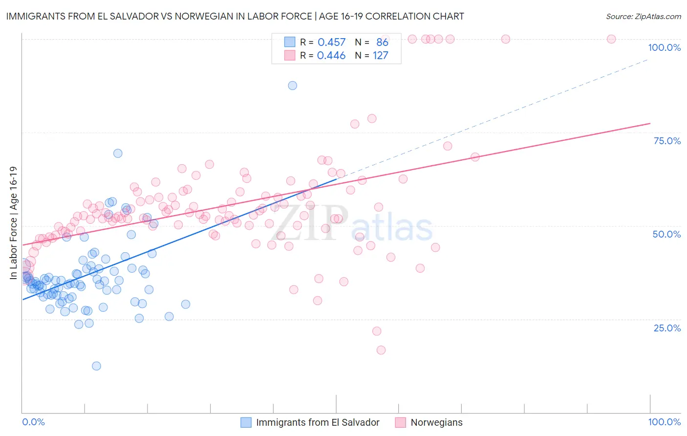 Immigrants from El Salvador vs Norwegian In Labor Force | Age 16-19