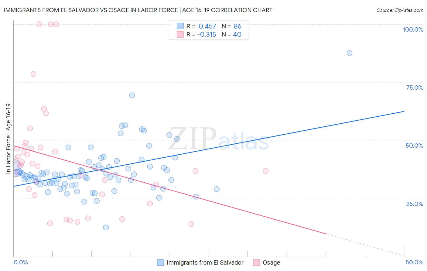 Immigrants from El Salvador vs Osage In Labor Force | Age 16-19