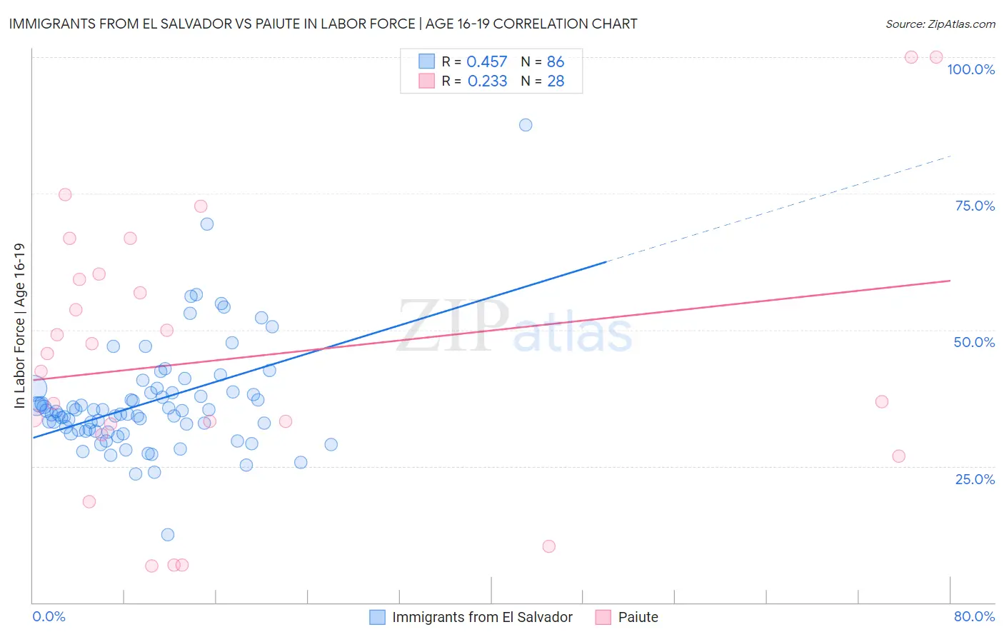 Immigrants from El Salvador vs Paiute In Labor Force | Age 16-19