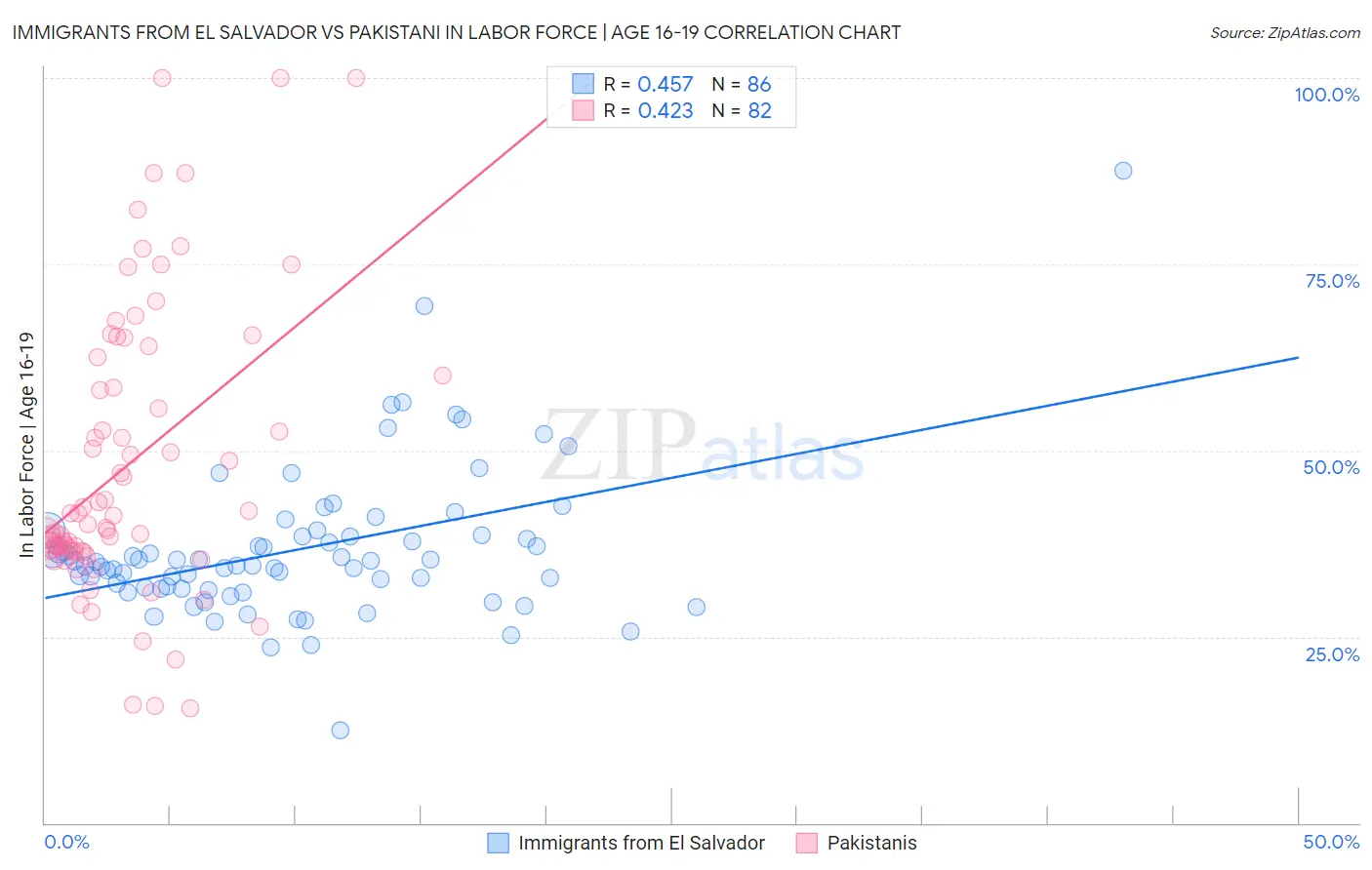 Immigrants from El Salvador vs Pakistani In Labor Force | Age 16-19