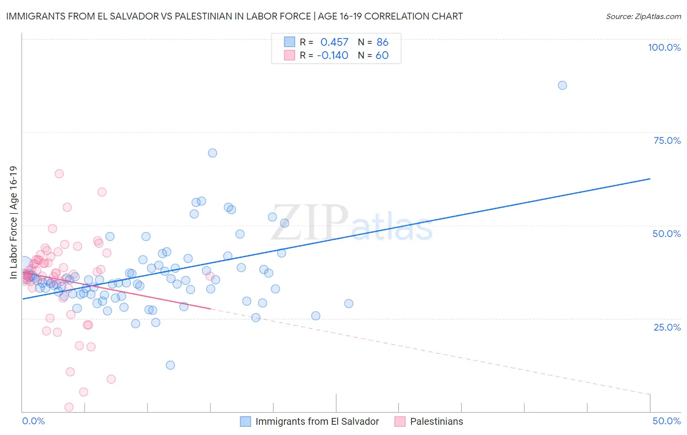 Immigrants from El Salvador vs Palestinian In Labor Force | Age 16-19