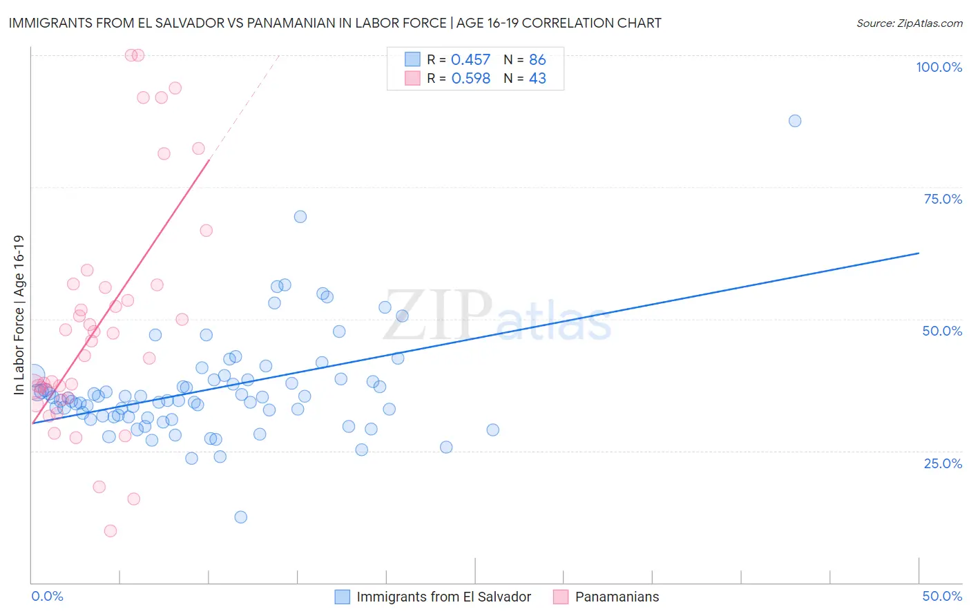 Immigrants from El Salvador vs Panamanian In Labor Force | Age 16-19
