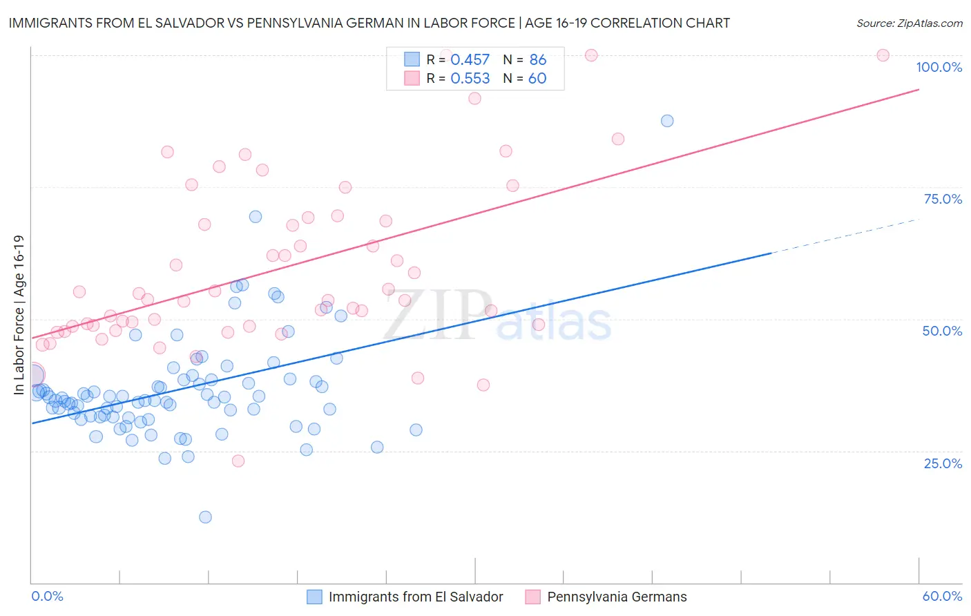 Immigrants from El Salvador vs Pennsylvania German In Labor Force | Age 16-19