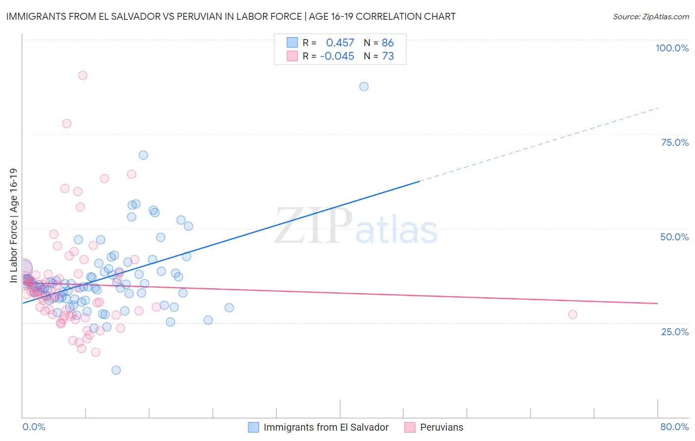 Immigrants from El Salvador vs Peruvian In Labor Force | Age 16-19