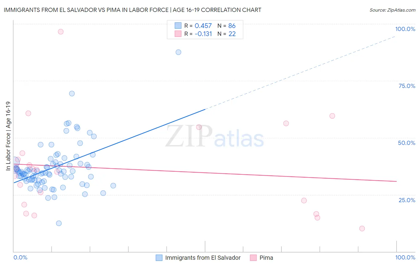Immigrants from El Salvador vs Pima In Labor Force | Age 16-19
