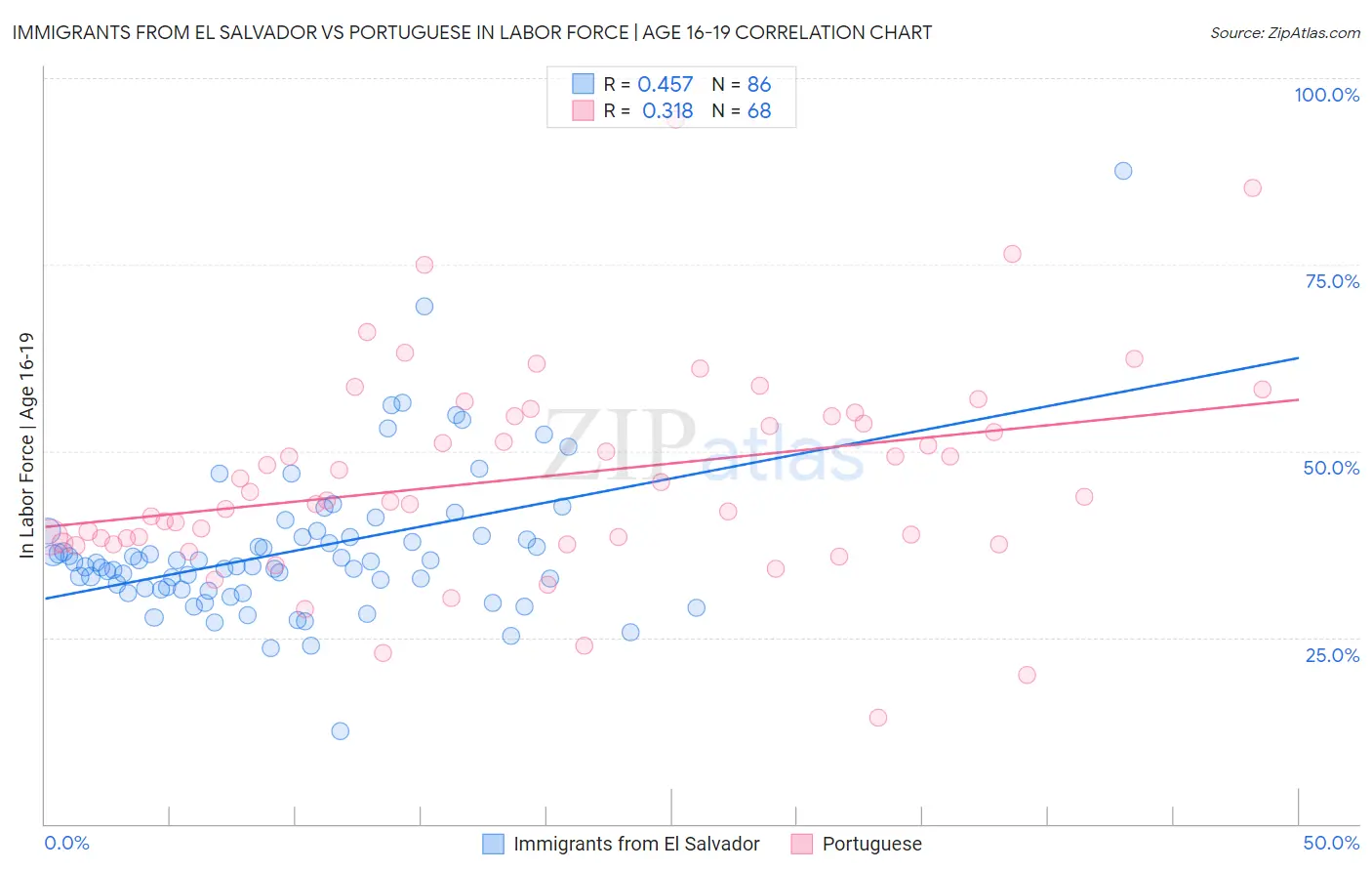 Immigrants from El Salvador vs Portuguese In Labor Force | Age 16-19