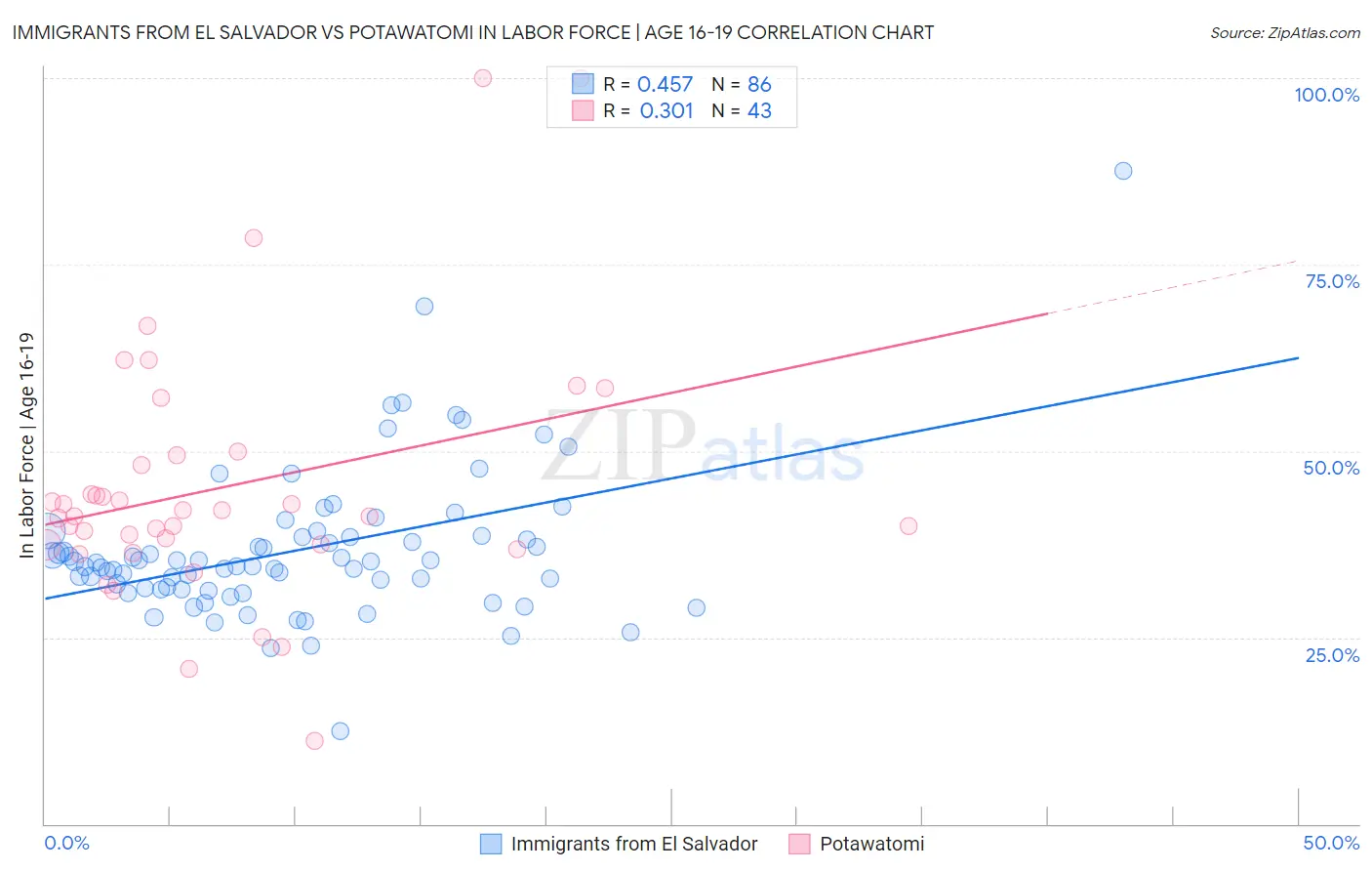 Immigrants from El Salvador vs Potawatomi In Labor Force | Age 16-19