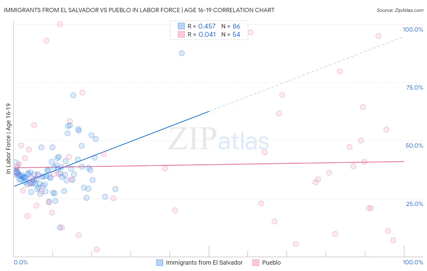 Immigrants from El Salvador vs Pueblo In Labor Force | Age 16-19