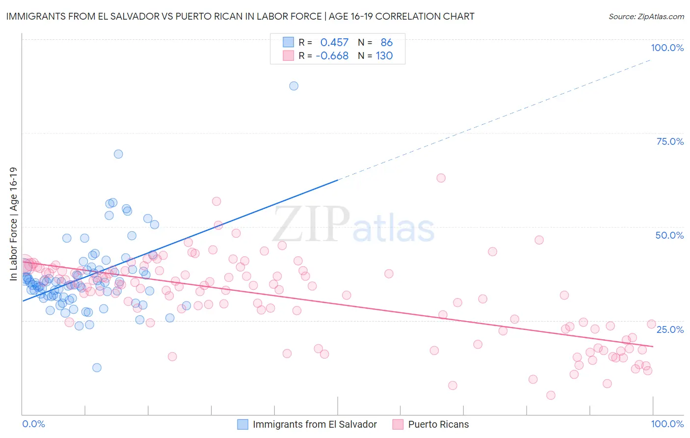 Immigrants from El Salvador vs Puerto Rican In Labor Force | Age 16-19