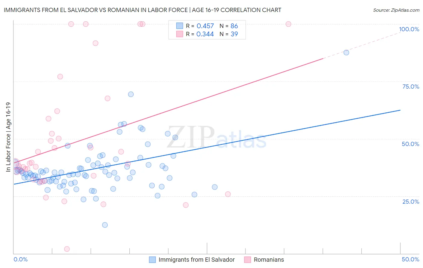 Immigrants from El Salvador vs Romanian In Labor Force | Age 16-19