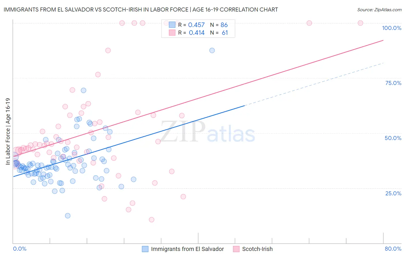 Immigrants from El Salvador vs Scotch-Irish In Labor Force | Age 16-19
