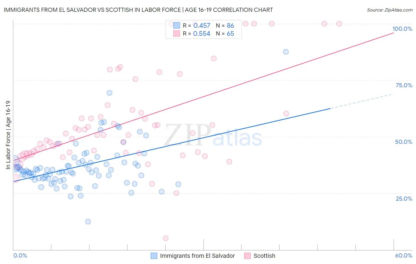 Immigrants from El Salvador vs Scottish In Labor Force | Age 16-19
