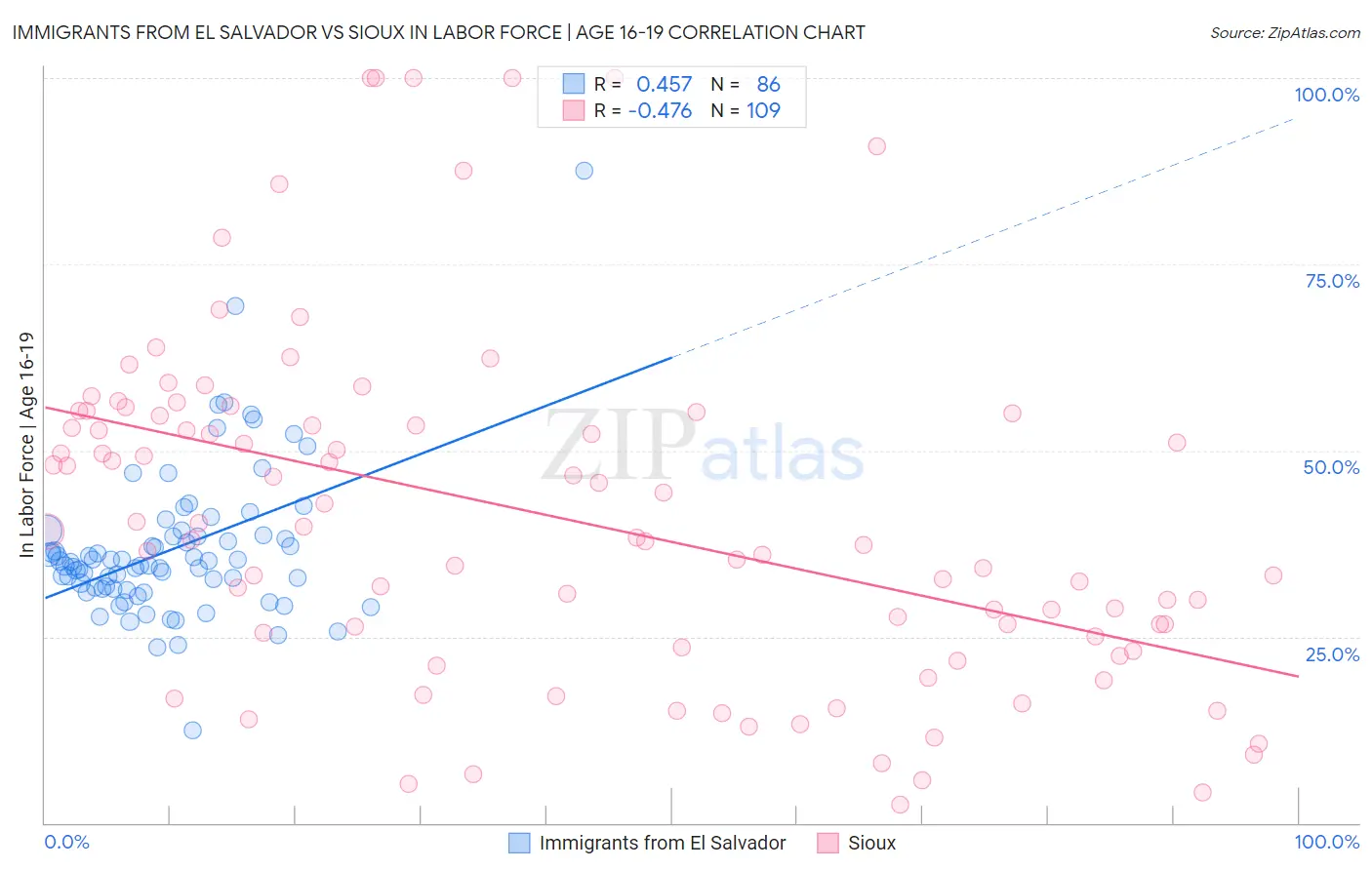 Immigrants from El Salvador vs Sioux In Labor Force | Age 16-19