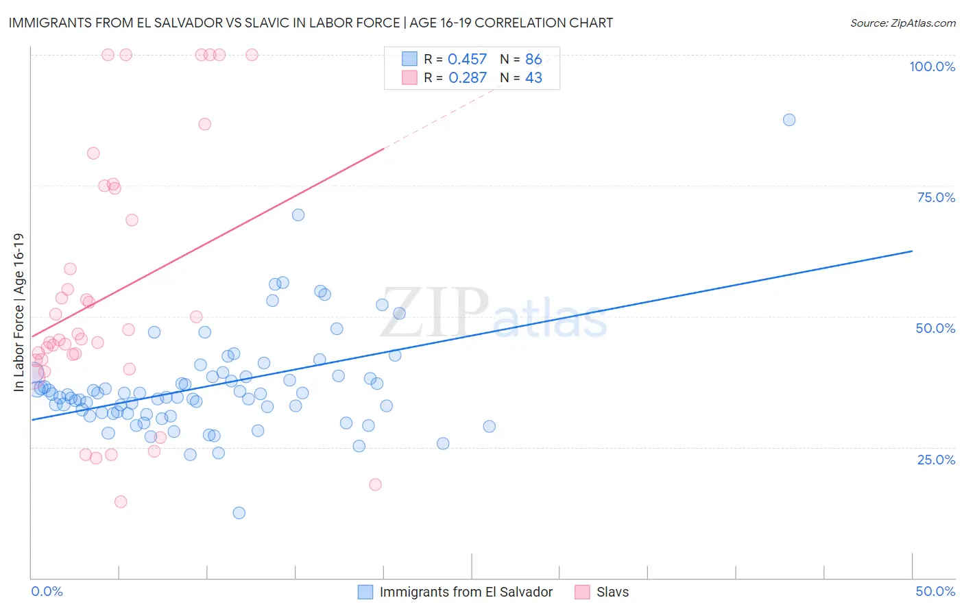Immigrants from El Salvador vs Slavic In Labor Force | Age 16-19