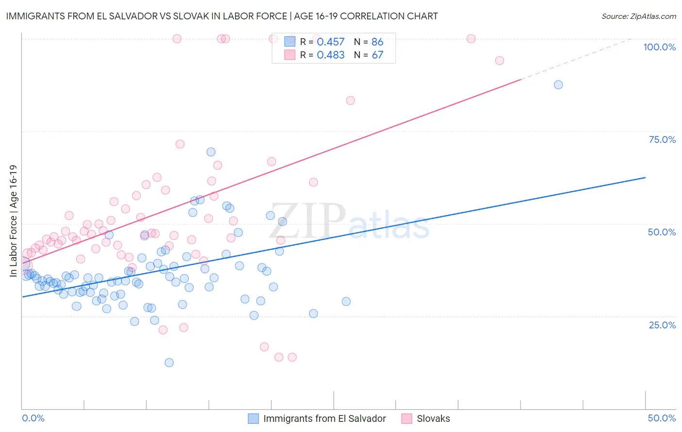 Immigrants from El Salvador vs Slovak In Labor Force | Age 16-19