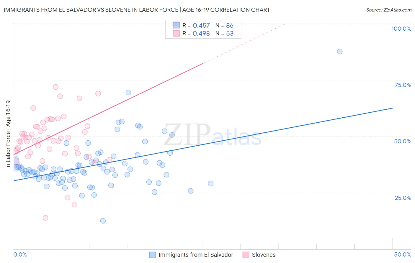 Immigrants from El Salvador vs Slovene In Labor Force | Age 16-19