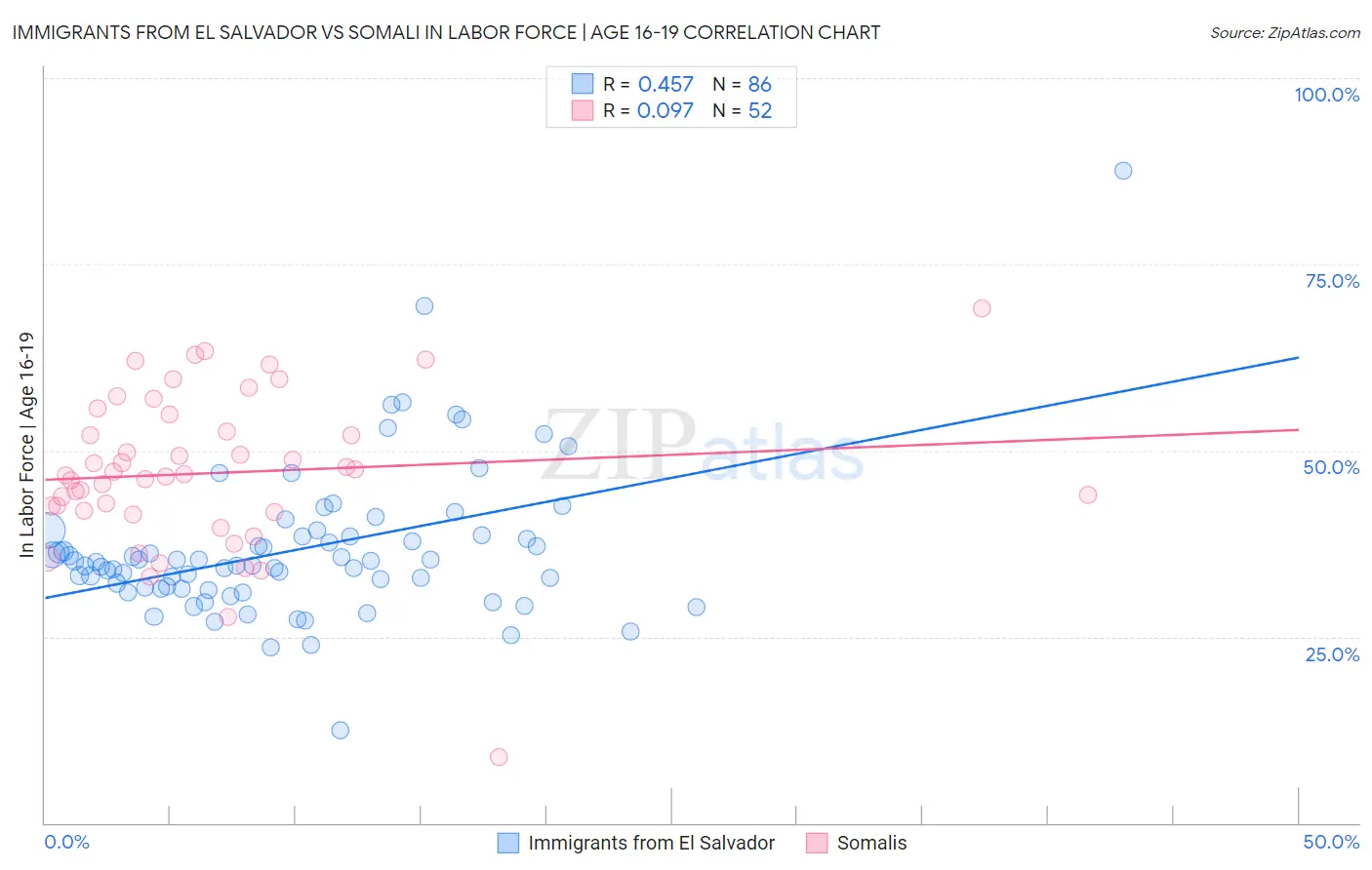 Immigrants from El Salvador vs Somali In Labor Force | Age 16-19