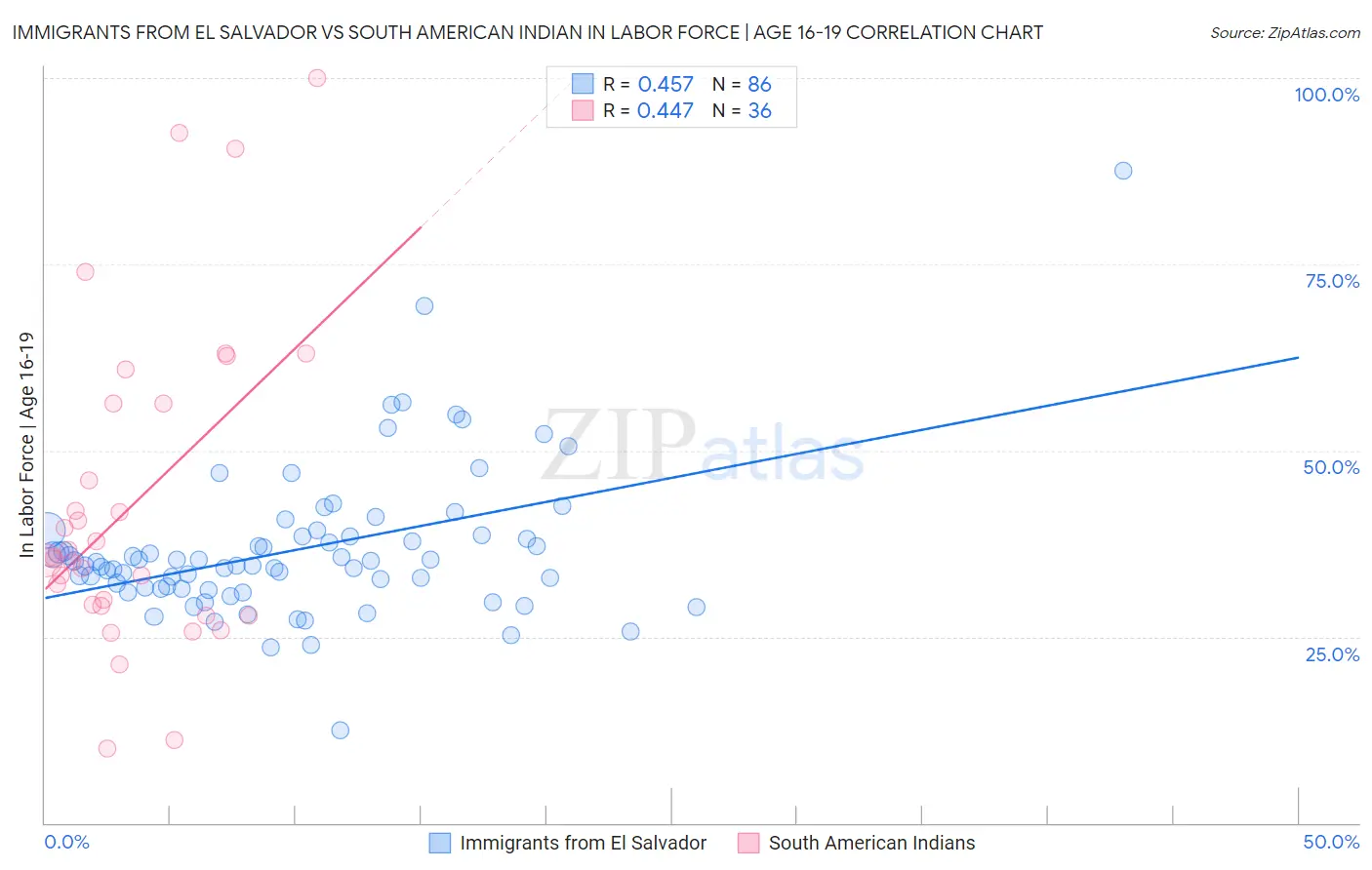 Immigrants from El Salvador vs South American Indian In Labor Force | Age 16-19