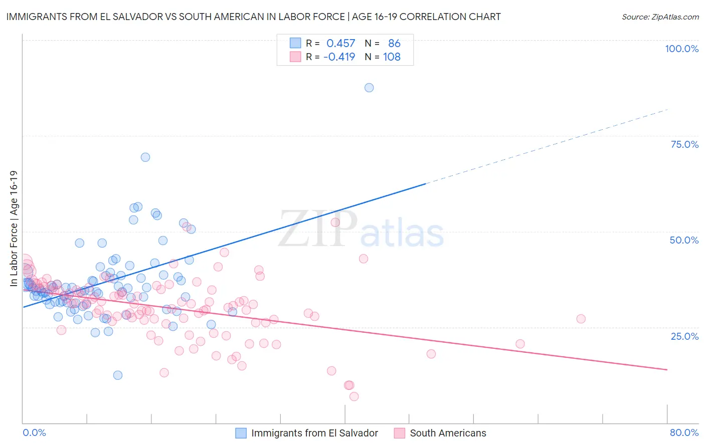 Immigrants from El Salvador vs South American In Labor Force | Age 16-19