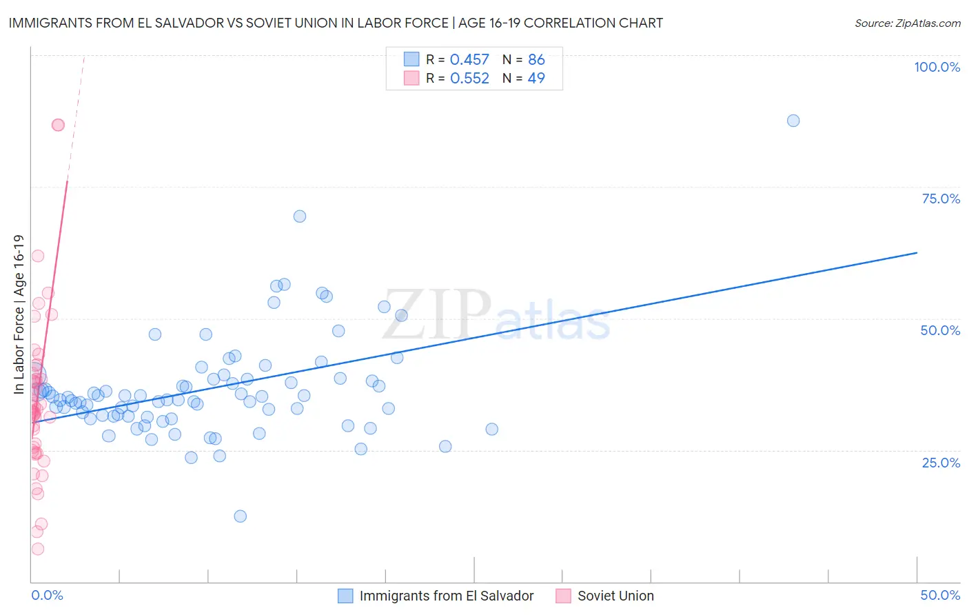 Immigrants from El Salvador vs Soviet Union In Labor Force | Age 16-19