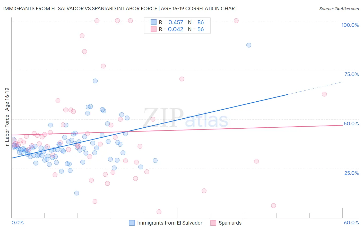 Immigrants from El Salvador vs Spaniard In Labor Force | Age 16-19