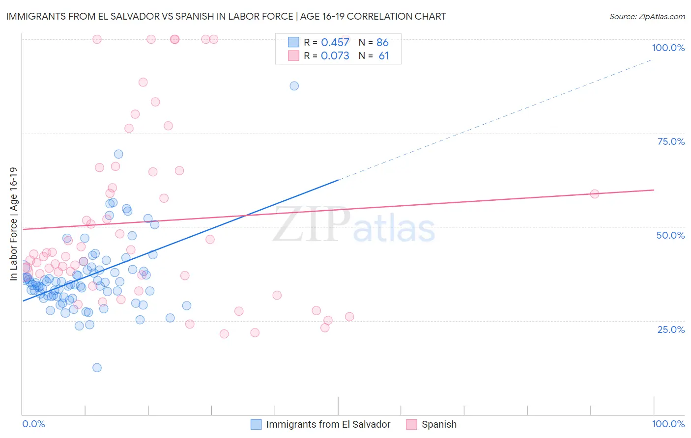 Immigrants from El Salvador vs Spanish In Labor Force | Age 16-19