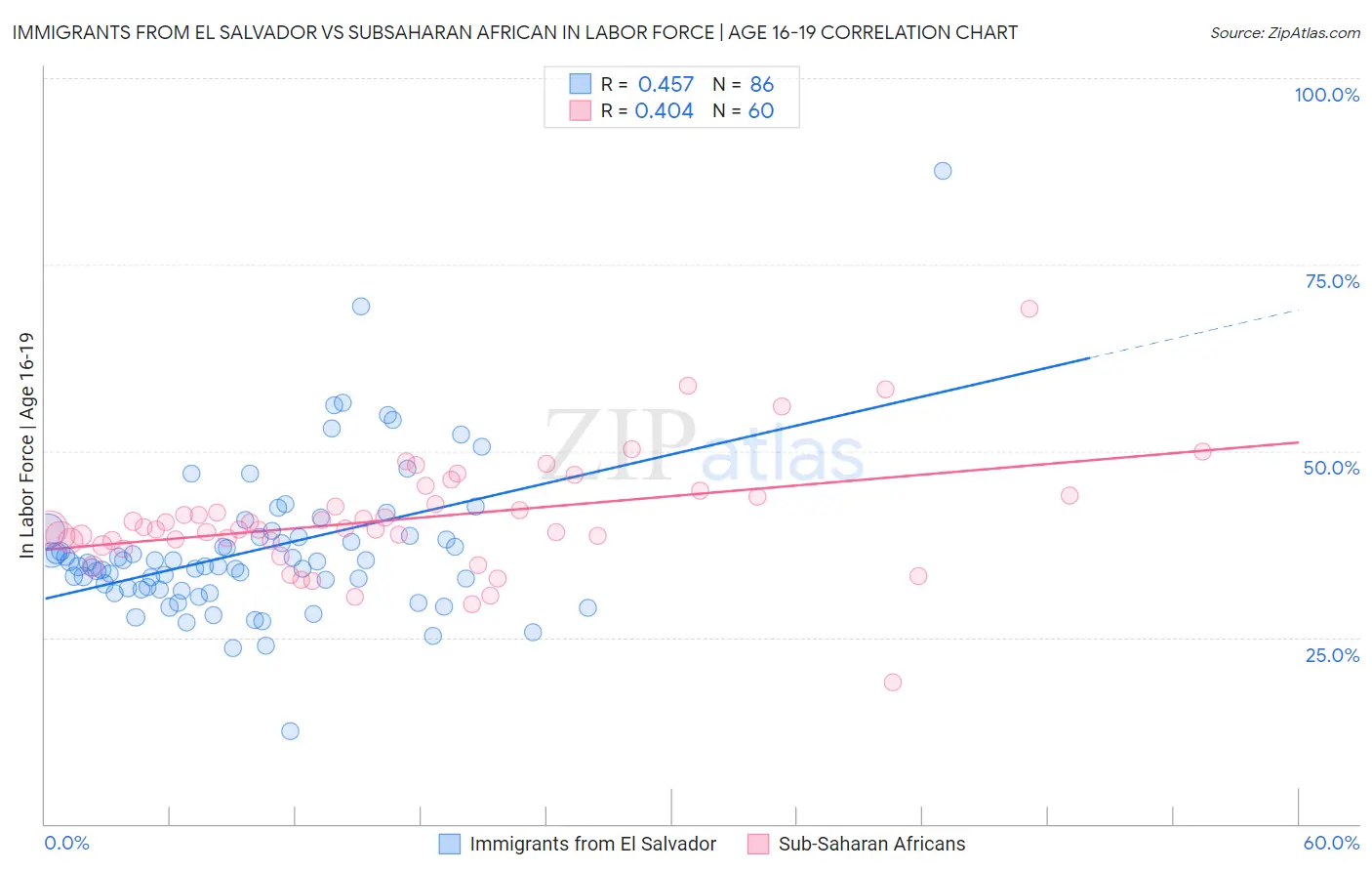 Immigrants from El Salvador vs Subsaharan African In Labor Force | Age 16-19