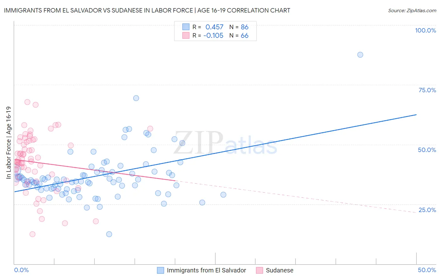Immigrants from El Salvador vs Sudanese In Labor Force | Age 16-19