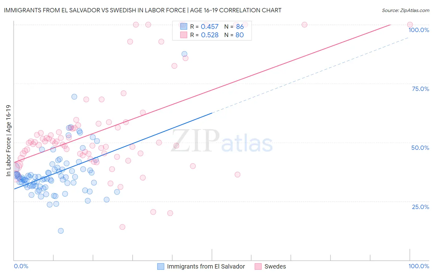 Immigrants from El Salvador vs Swedish In Labor Force | Age 16-19