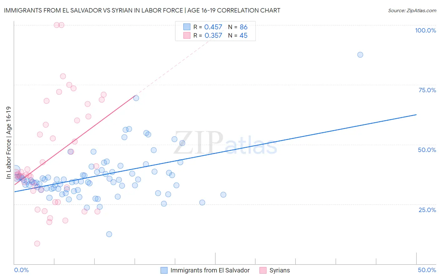 Immigrants from El Salvador vs Syrian In Labor Force | Age 16-19