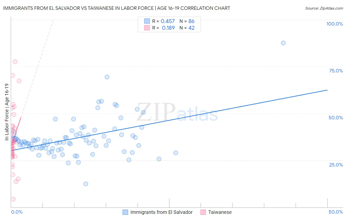 Immigrants from El Salvador vs Taiwanese In Labor Force | Age 16-19