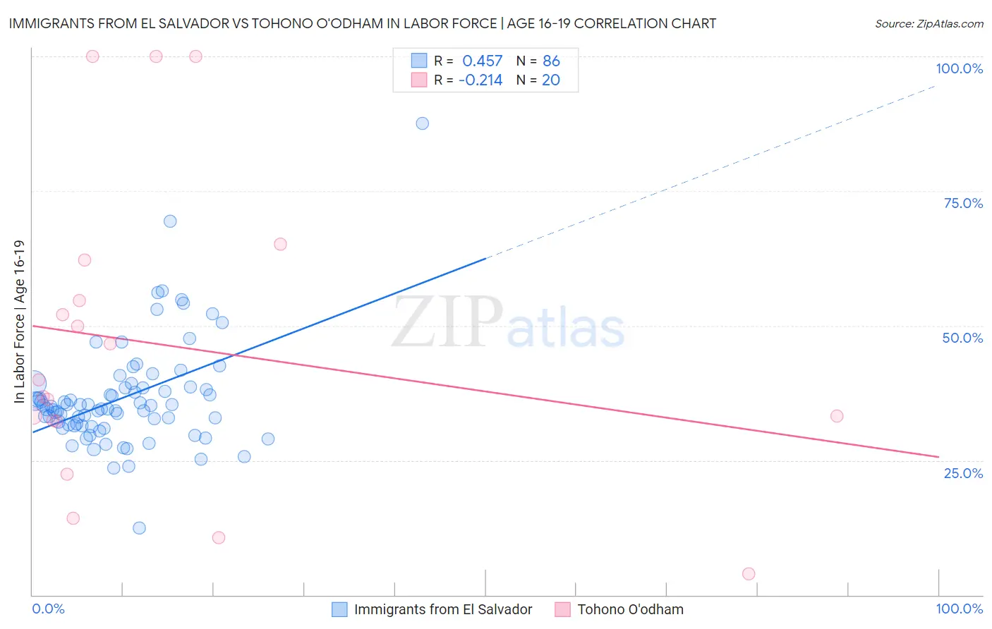 Immigrants from El Salvador vs Tohono O'odham In Labor Force | Age 16-19