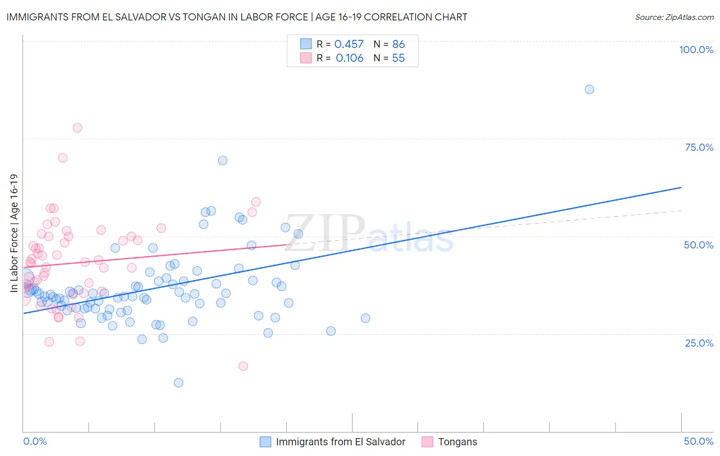 Immigrants from El Salvador vs Tongan In Labor Force | Age 16-19