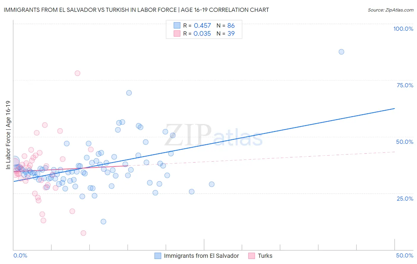 Immigrants from El Salvador vs Turkish In Labor Force | Age 16-19