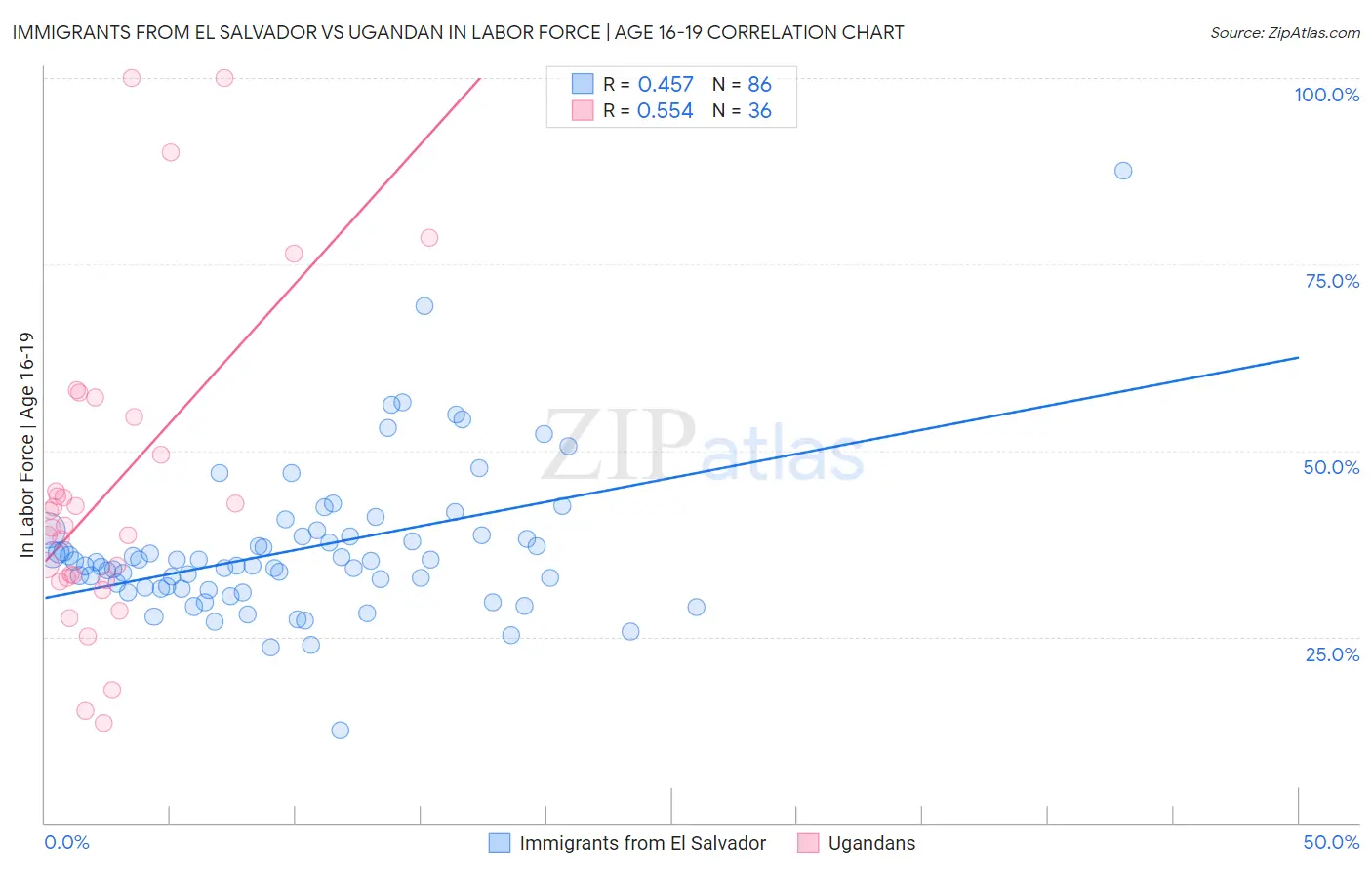 Immigrants from El Salvador vs Ugandan In Labor Force | Age 16-19