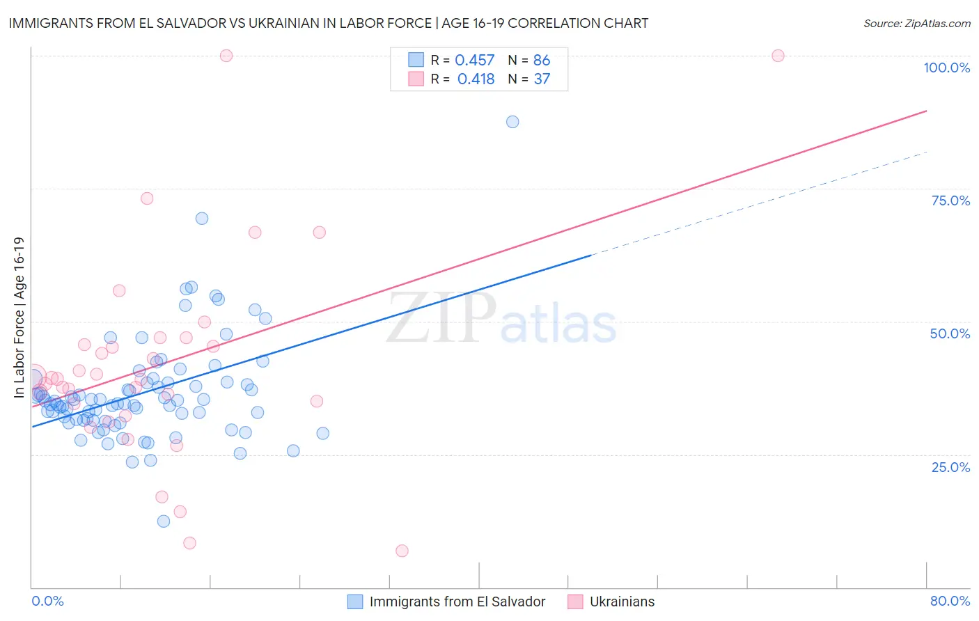 Immigrants from El Salvador vs Ukrainian In Labor Force | Age 16-19