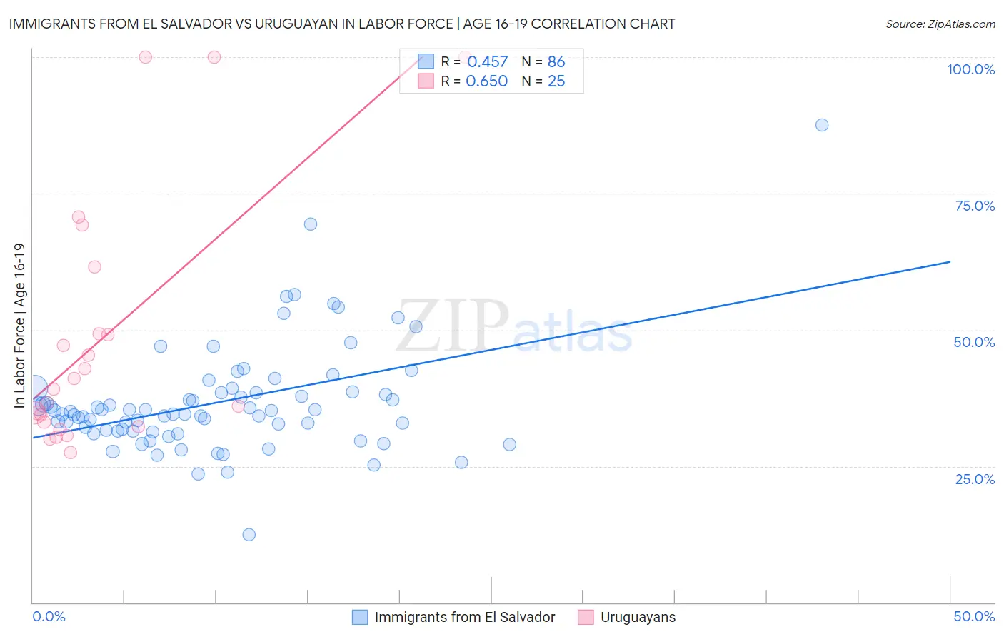 Immigrants from El Salvador vs Uruguayan In Labor Force | Age 16-19