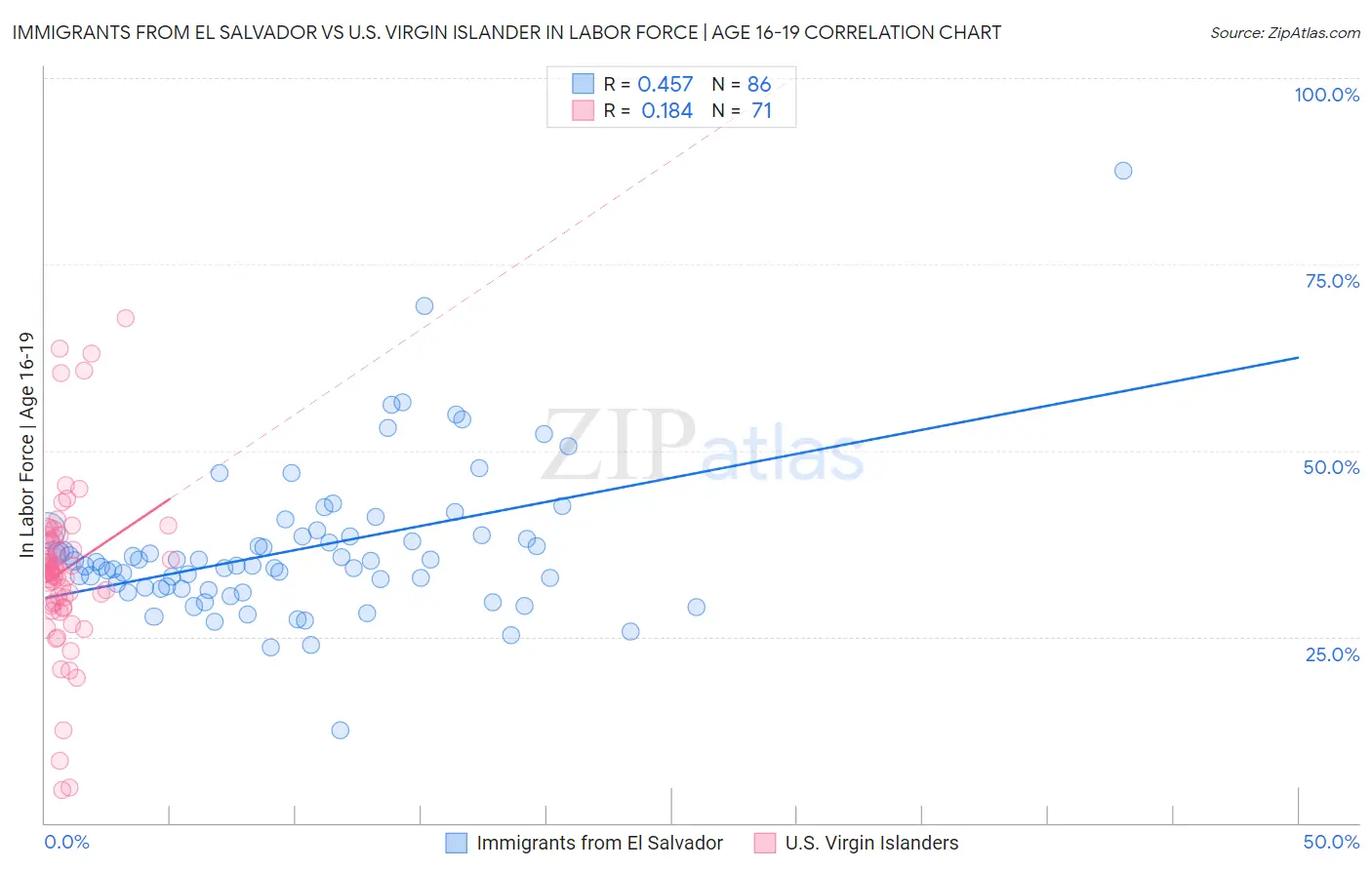 Immigrants from El Salvador vs U.S. Virgin Islander In Labor Force | Age 16-19
