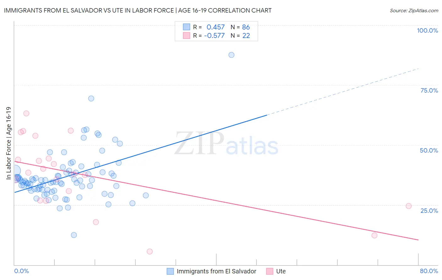 Immigrants from El Salvador vs Ute In Labor Force | Age 16-19