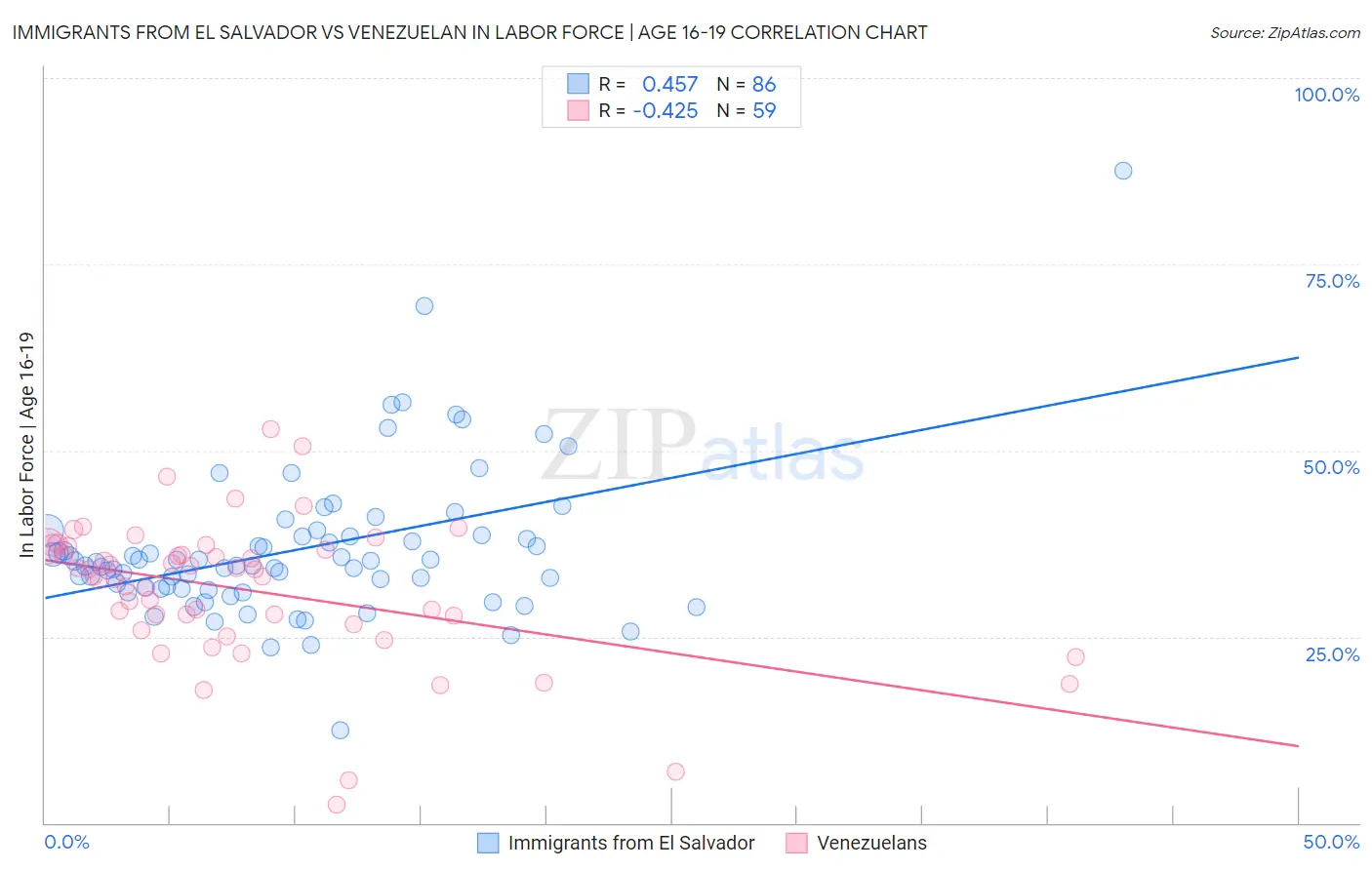 Immigrants from El Salvador vs Venezuelan In Labor Force | Age 16-19