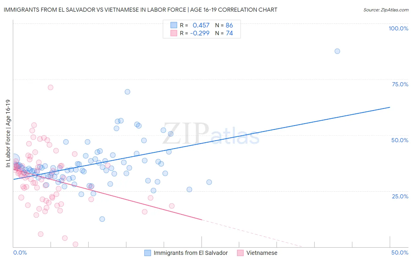 Immigrants from El Salvador vs Vietnamese In Labor Force | Age 16-19