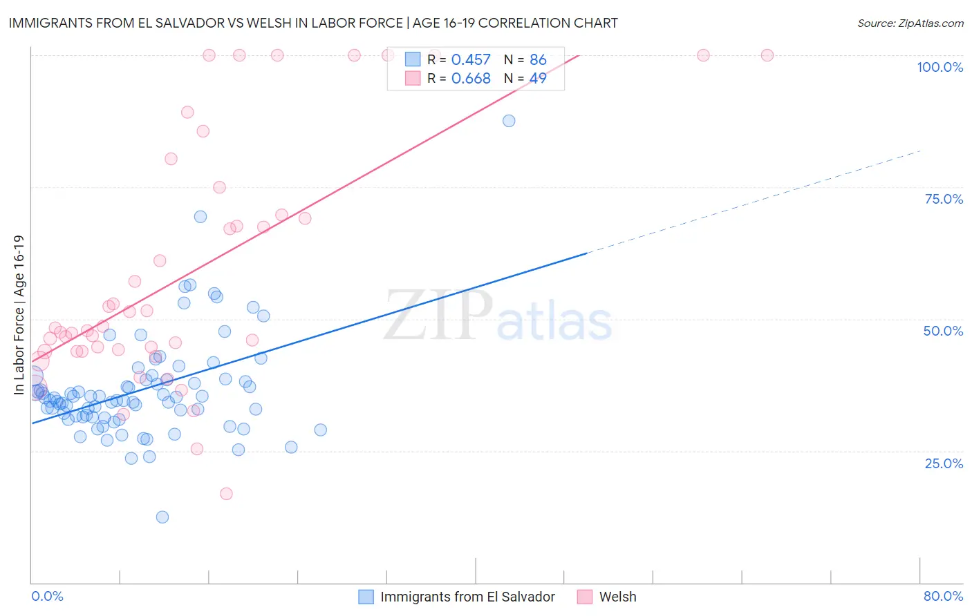 Immigrants from El Salvador vs Welsh In Labor Force | Age 16-19