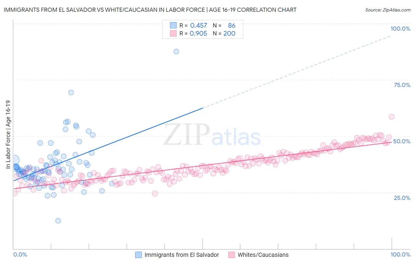 Immigrants from El Salvador vs White/Caucasian In Labor Force | Age 16-19