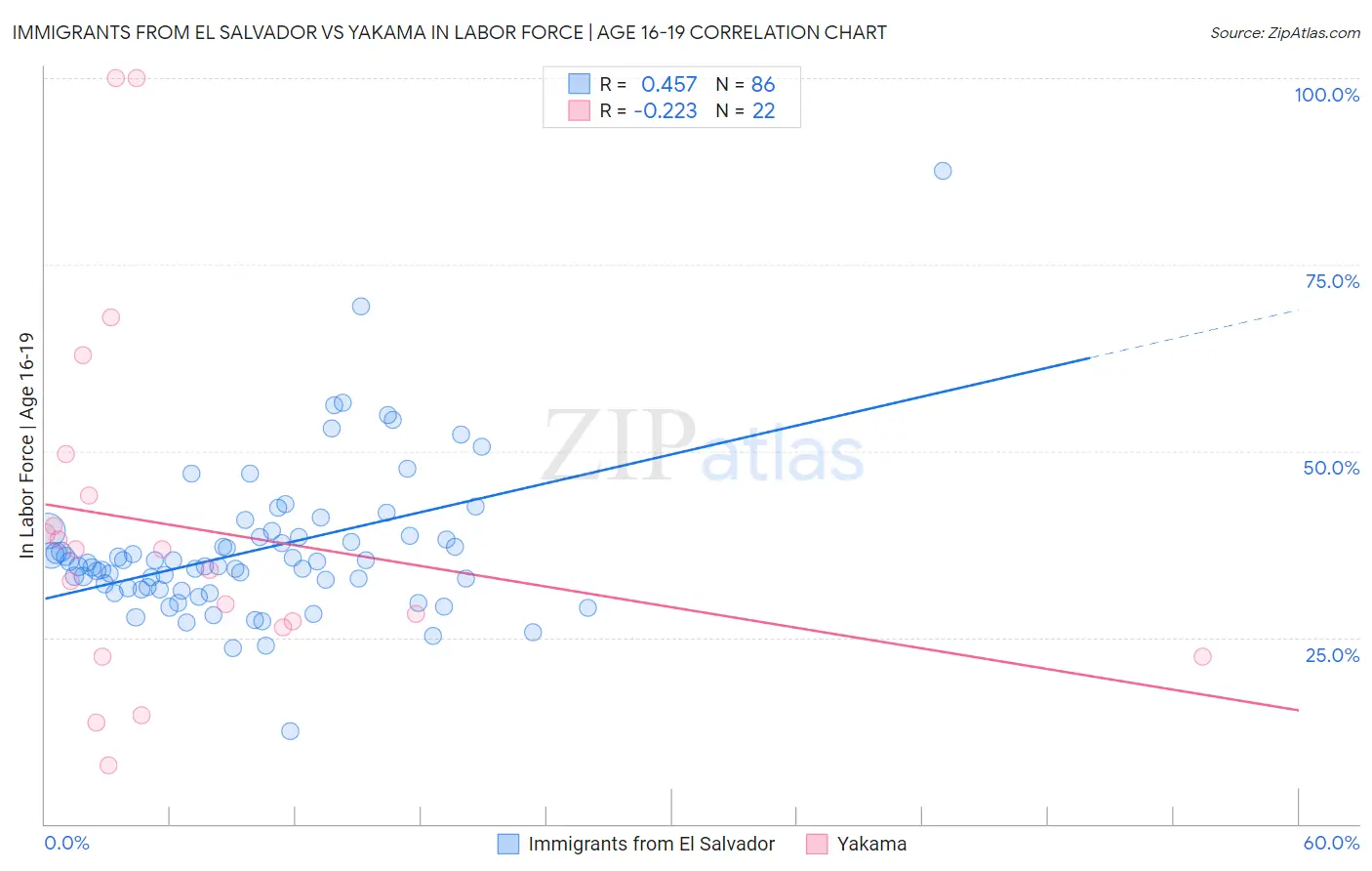 Immigrants from El Salvador vs Yakama In Labor Force | Age 16-19
