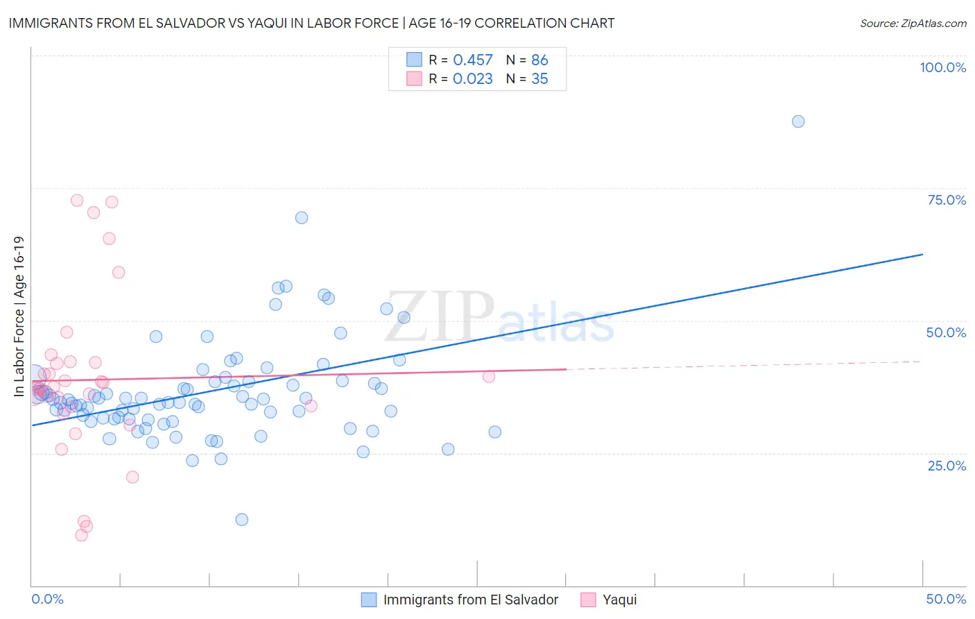 Immigrants from El Salvador vs Yaqui In Labor Force | Age 16-19
