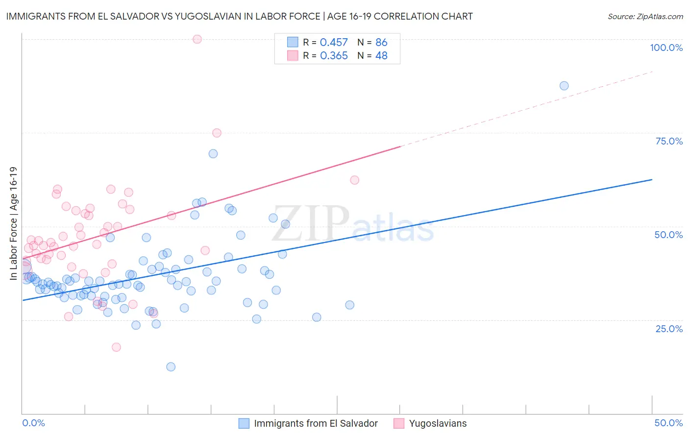 Immigrants from El Salvador vs Yugoslavian In Labor Force | Age 16-19