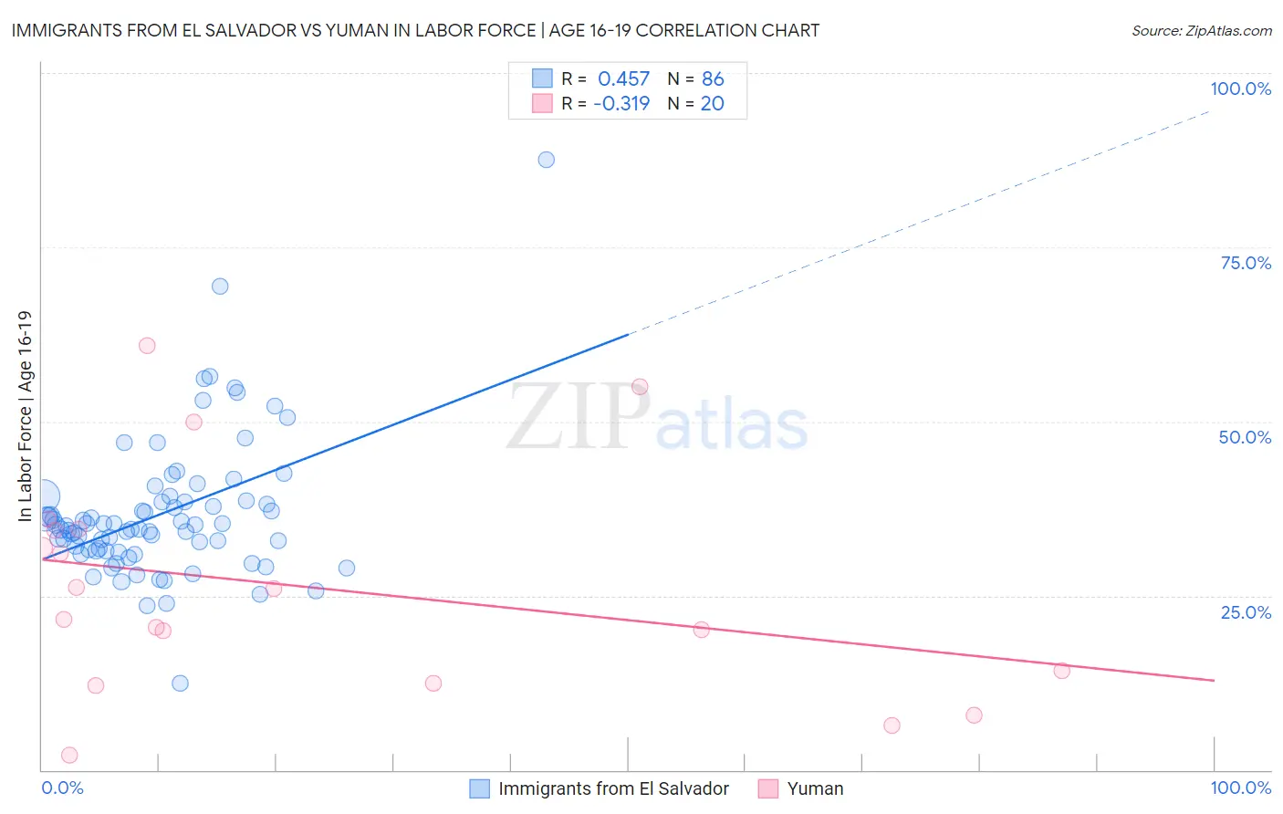 Immigrants from El Salvador vs Yuman In Labor Force | Age 16-19