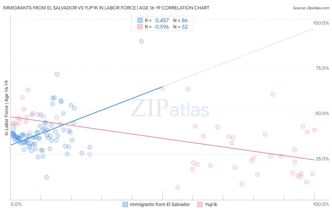 Immigrants from El Salvador vs Yup'ik In Labor Force | Age 16-19