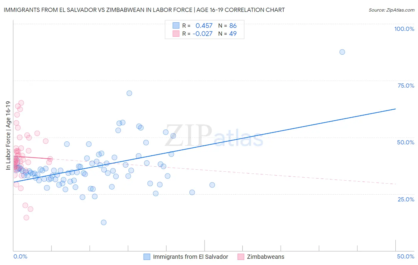 Immigrants from El Salvador vs Zimbabwean In Labor Force | Age 16-19