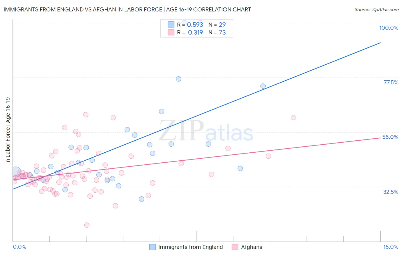 Immigrants from England vs Afghan In Labor Force | Age 16-19